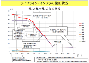 東日本大震災ライフラインの復旧　ガス